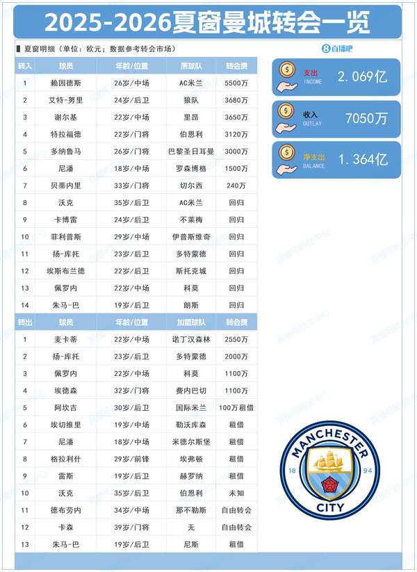 蓝月豪掷亿金补强阵容，曼城夏窗转会盘点