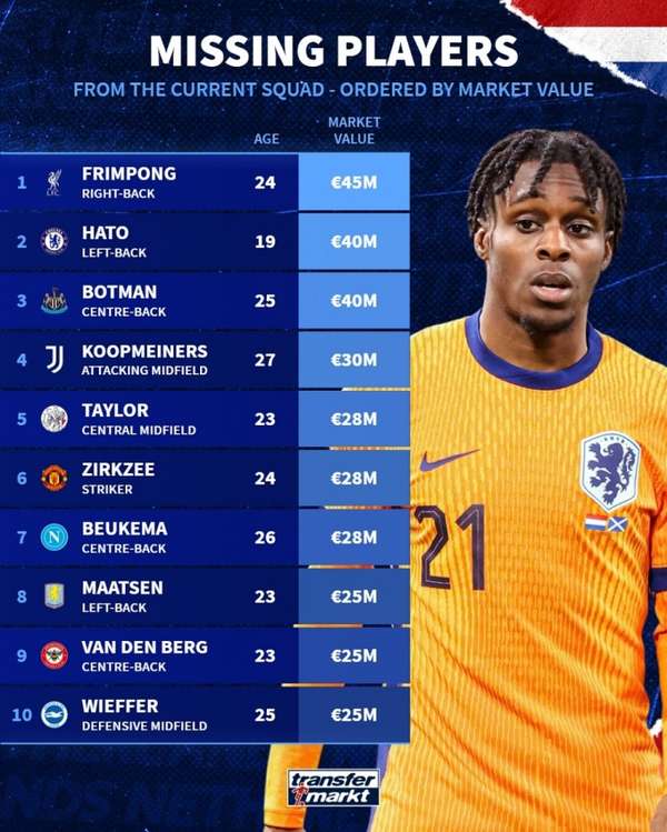 荷兰队落选名单身价曝光 弗林蓬领衔十将总估值3.34亿欧