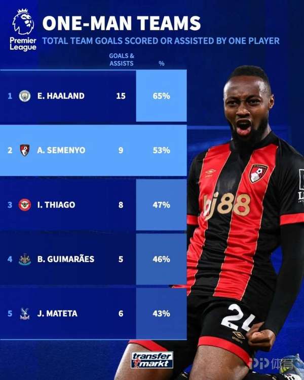 英超火力依赖榜：哈兰德扛起曼城六成五进攻