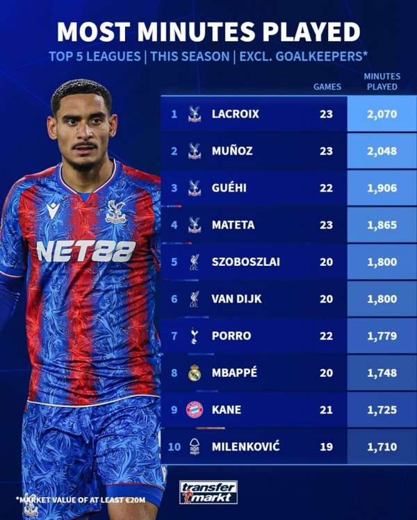 水晶宫铁人军团霸榜！五大联赛出场时间TOP4全包揽 姆巴佩仅列第8