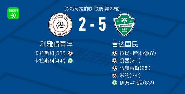 吉达国民客场5-2横扫利雅得青年，伊万-托尼领衔进攻狂潮